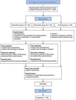 Effects of Educative Materials on Doctors' Intention to Initiate Life-Saving Procedures After a Suicide Attempt: Randomised Controlled Trial